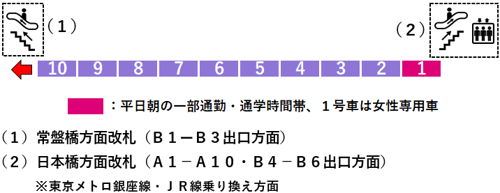 三越前駅：半蔵門線３番線ホーム図