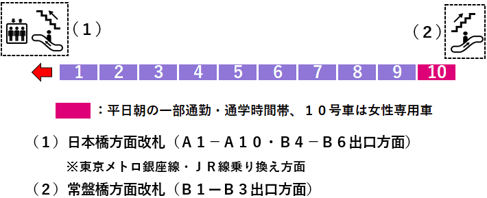 三越前駅：半蔵門線４番線ホーム図