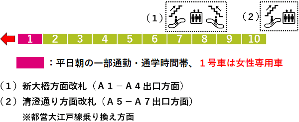 森下駅：都営新宿線１番線ホーム図