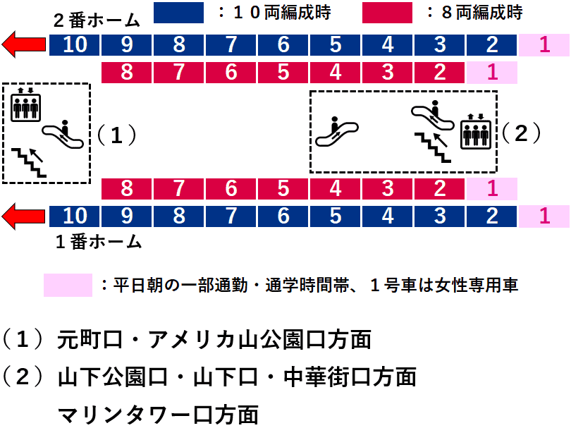 元町・中華街駅１・２番線ホーム図