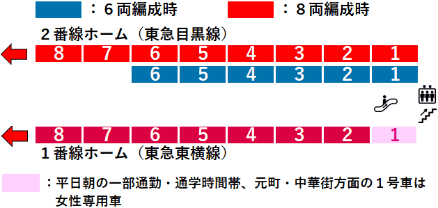 元住吉駅：東急線１・２番線ホーム図