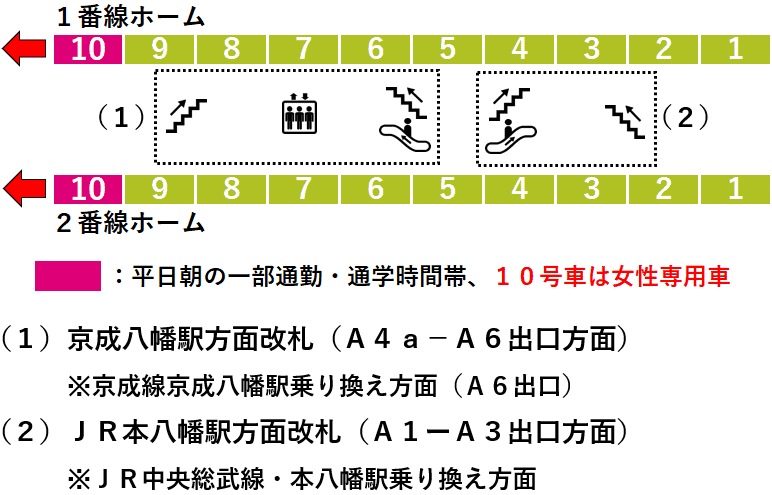 本八幡駅：都営新宿線１・２番線ホーム図