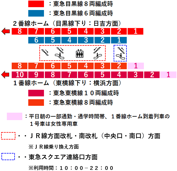 武蔵小杉駅：東急線１・２番線ホーム図