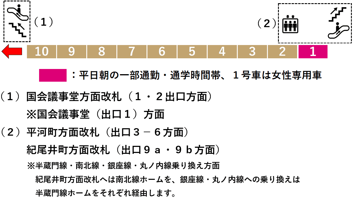 永田町駅１番線ホーム図