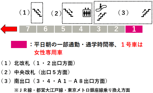 仲御徒町駅１番線ホーム図