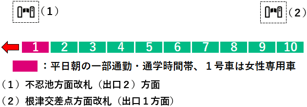 根津駅１番線ホーム図