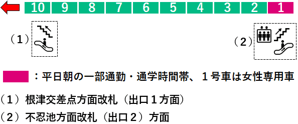 根津駅２番線ホーム図