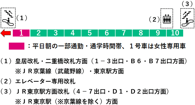 二重橋前駅１番線ホーム図