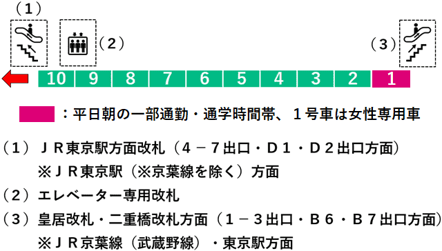 二重橋前駅２番線ホーム図