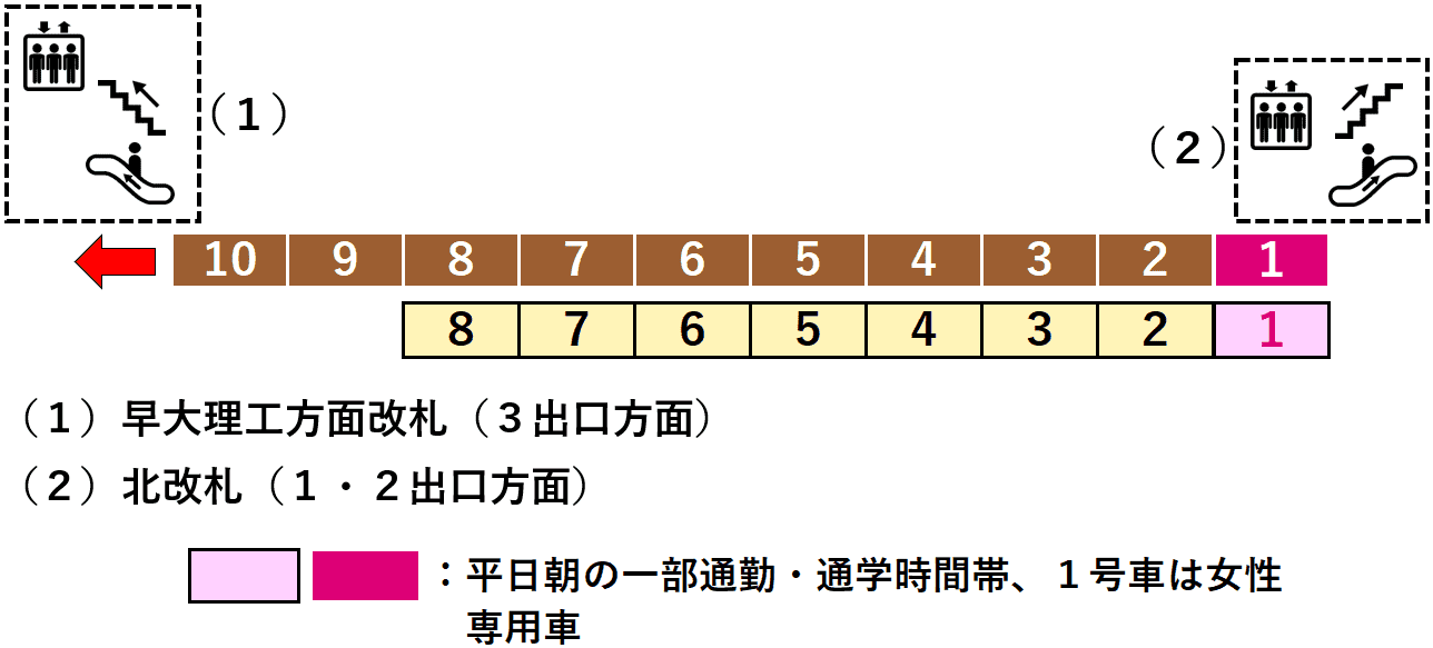 西早稲田駅１番線ホーム図