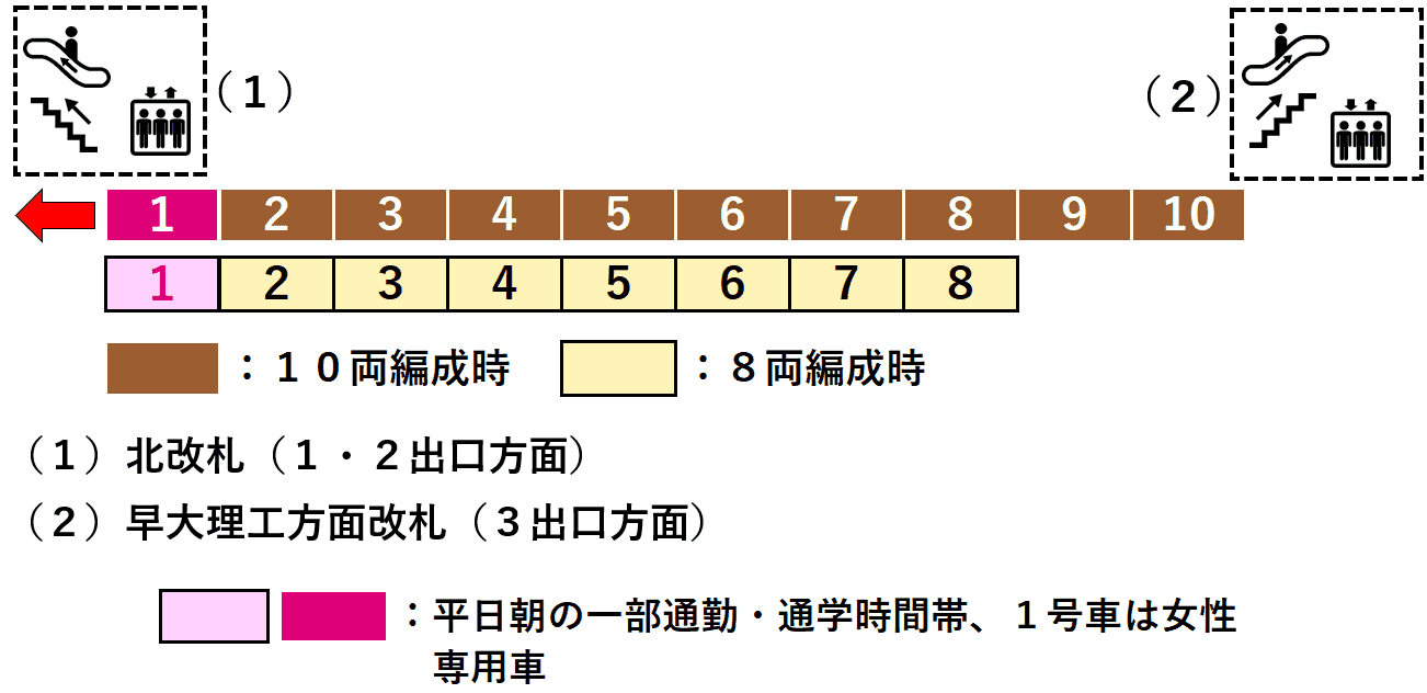 西早稲田駅２番線ホーム図