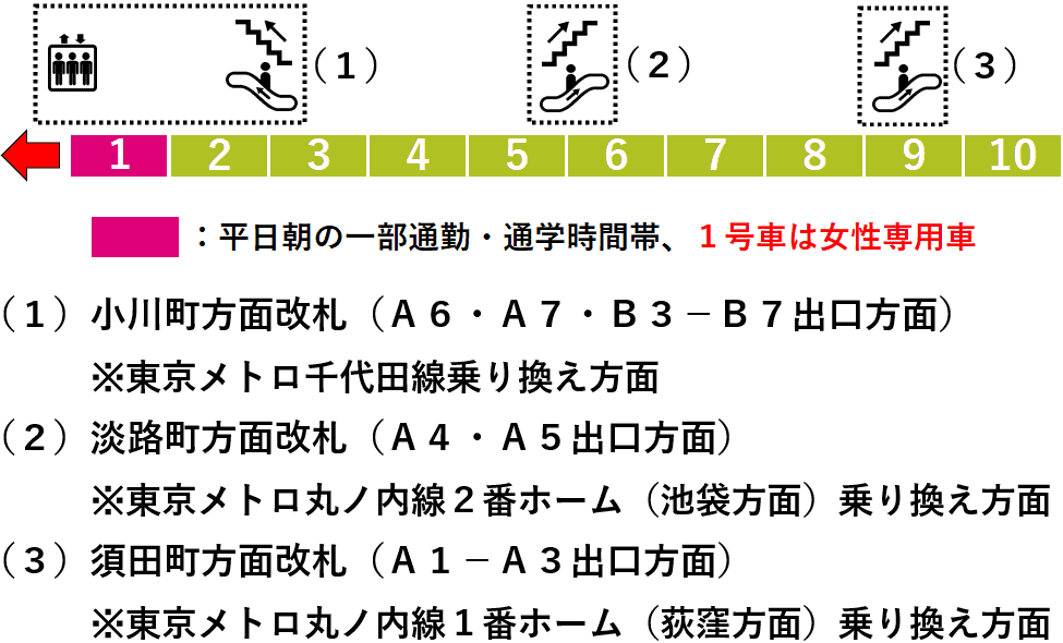 小川町駅：都営新宿線３番線ホーム図