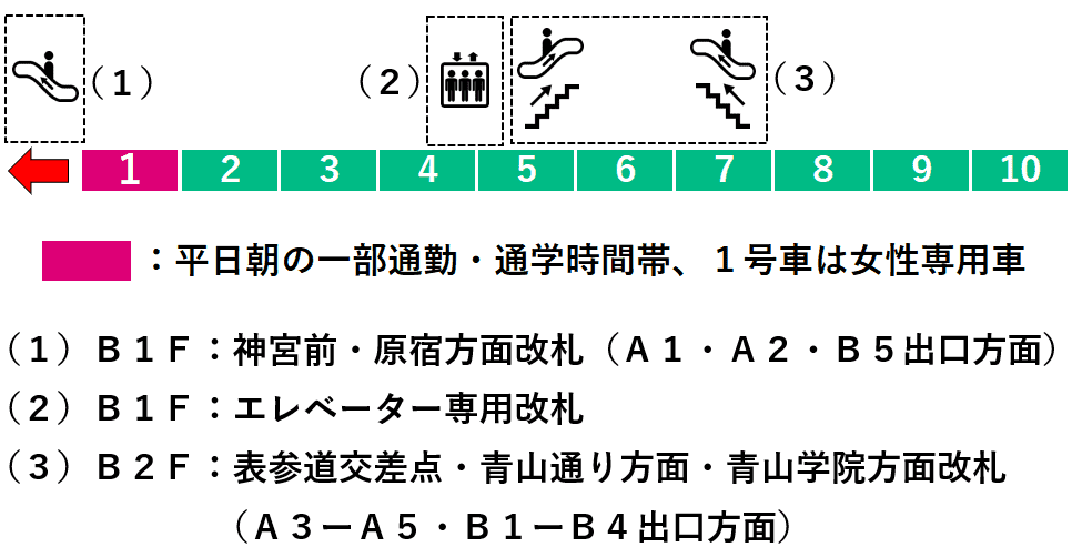 表参道駅：千代田線１番線ホーム図