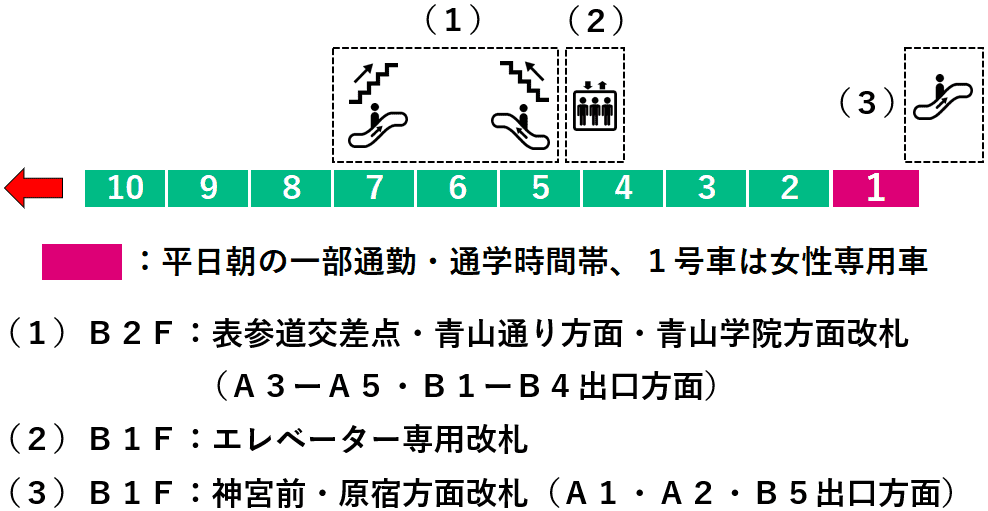 表参道駅：千代田線２番線ホーム図