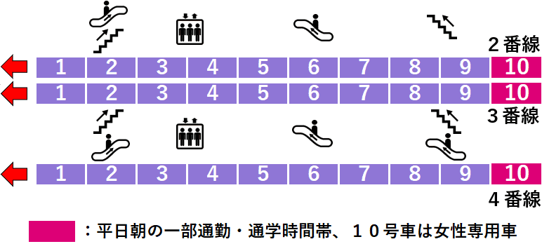 押上駅：半蔵門線・伊勢崎線２・３・４番線ホーム図