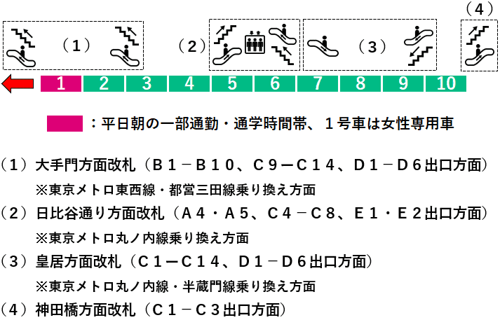 大手町駅：千代田線５番線ホーム図