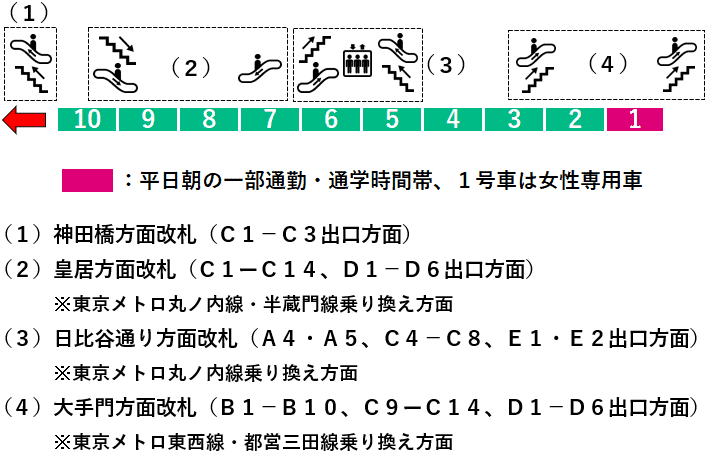 大手町駅：千代田線６番線ホーム図