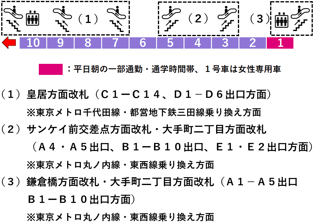 大手町駅：半蔵門線７番線ホーム図