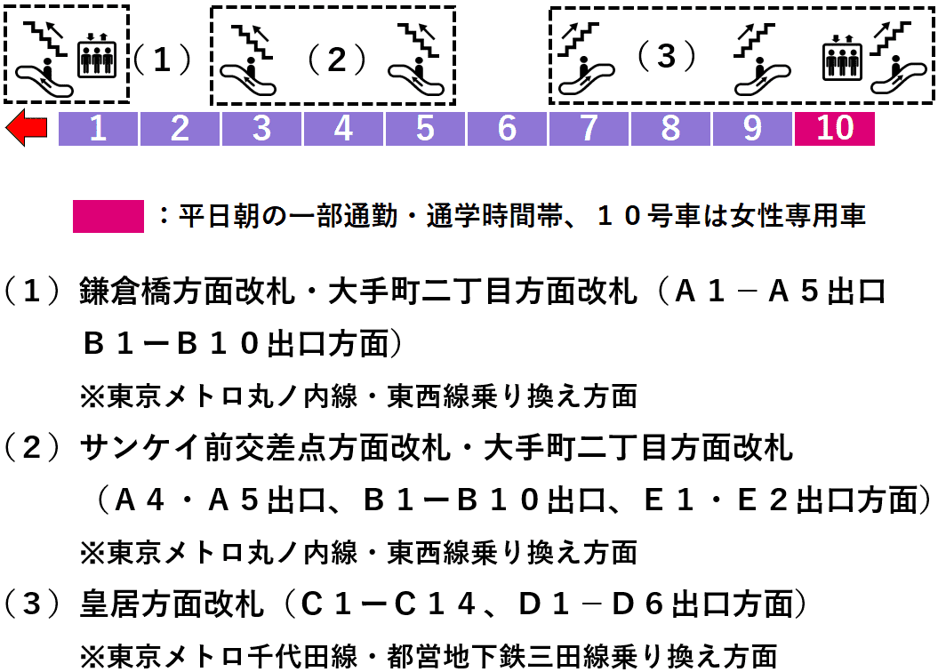 大手町駅：半蔵門線８番線ホーム図