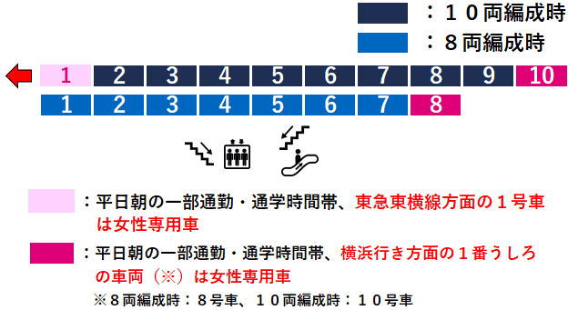 緑園都市駅２番線ホーム図