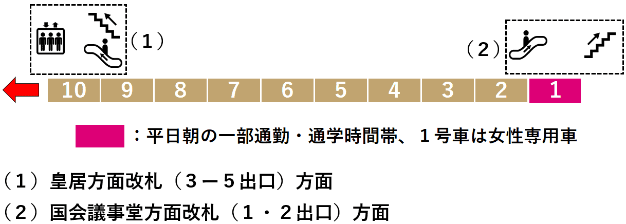 桜田門駅１番線ホーム図