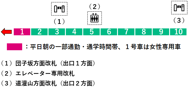 千駄木駅１番線ホーム図