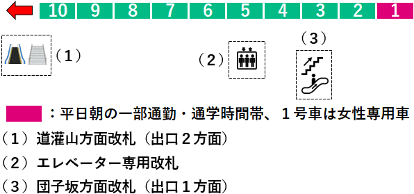 千駄木駅２番線ホーム図