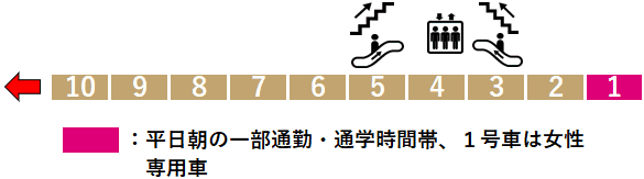 千川駅：有楽町線１番線ホーム図