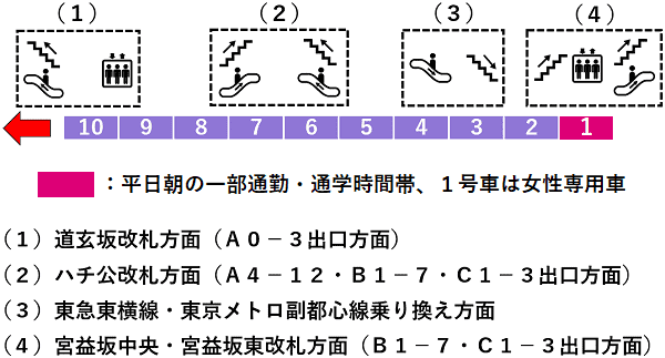 渋谷駅：半蔵門線・田園都市線１番線ホーム図