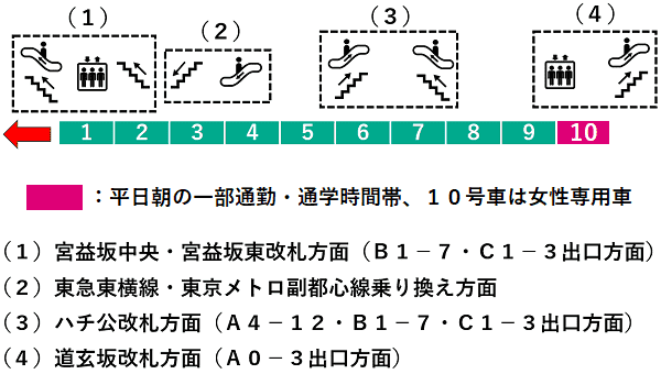 渋谷駅：半蔵門線・田園都市線２番線ホーム図