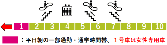 新宿三丁目駅：都営新宿線１番線ホーム図