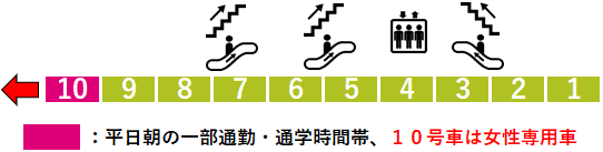 新宿三丁目駅：都営新宿線２番線ホーム図