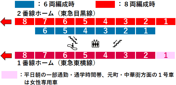 新丸子駅１・２番線ホーム図