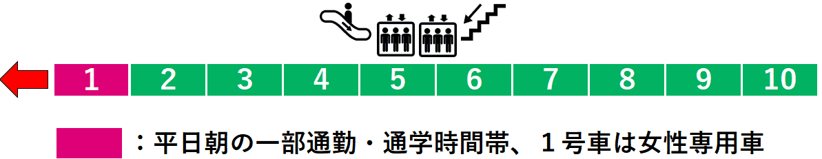 新松戸駅：２番線ホーム図（出口改札方面）