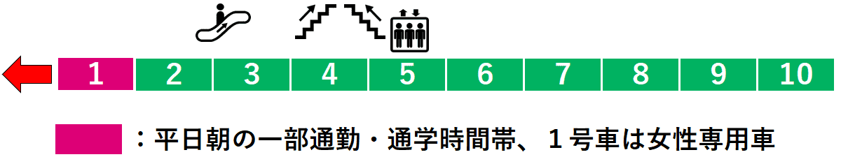 新松戸駅：２番線ホーム図（武蔵野線３番線ホーム乗り換え方面）