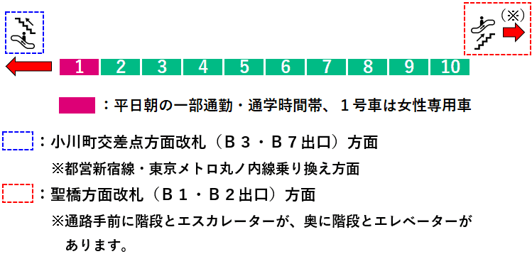 新御茶ノ水駅１番線ホーム図