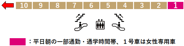 新富町駅：有楽町線１番線ホーム図