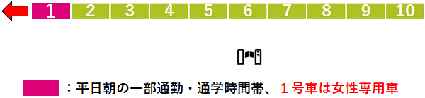 住吉駅：都営新宿線１番線ホーム図