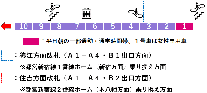 住吉駅：半蔵門線１番線ホーム図