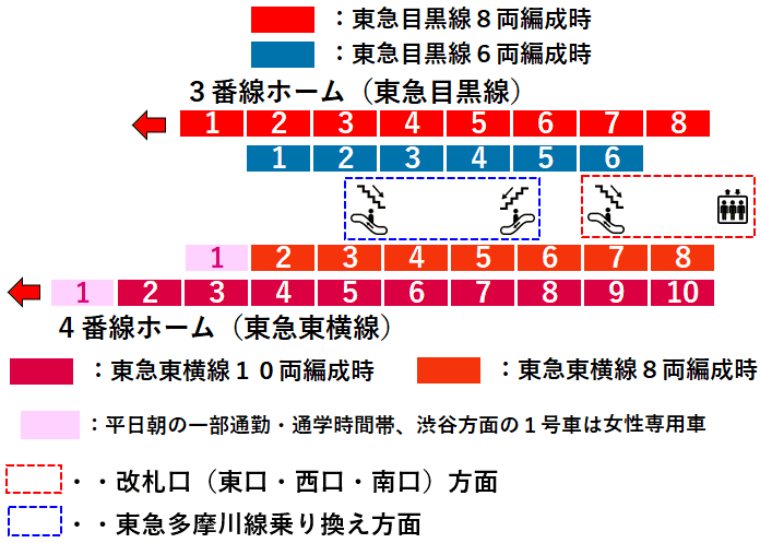 多摩川駅：東急線３・４番線ホーム図