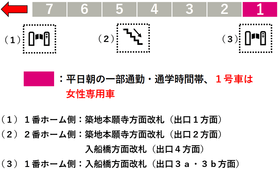 築地駅１番線ホーム図