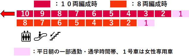 綱島駅１番線ホーム図