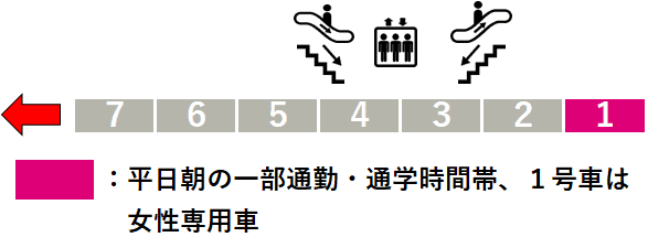 東武線谷塚駅１番線ホーム図