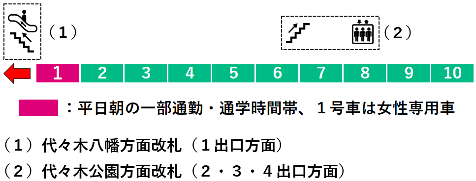 代々木公園駅１番線ホーム図