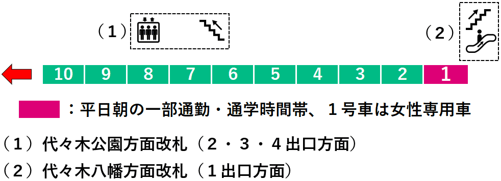 代々木公園駅２番線ホーム図