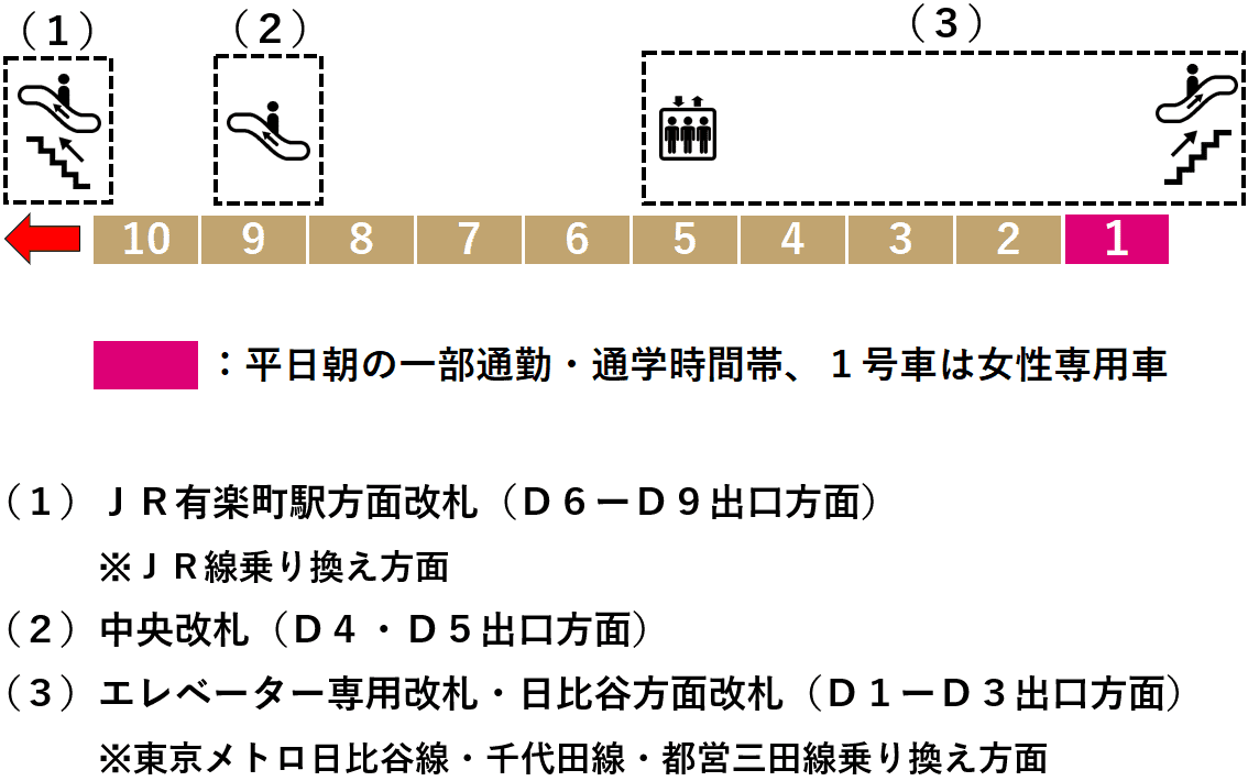 有楽町駅：有楽町線１番線ホーム図