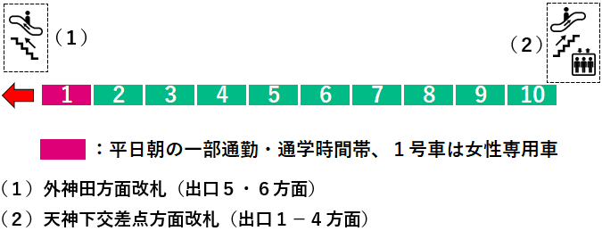 湯島駅１番線ホーム図