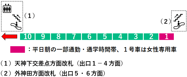 湯島駅２番線ホーム図