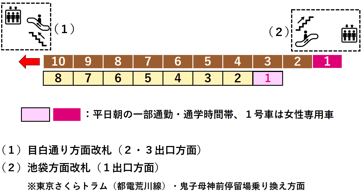 雑司が谷駅１番線ホーム図