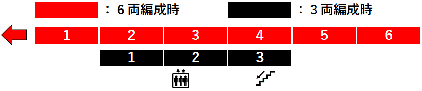 八軒駅：学園都市線（札沼線）１番線ホーム図